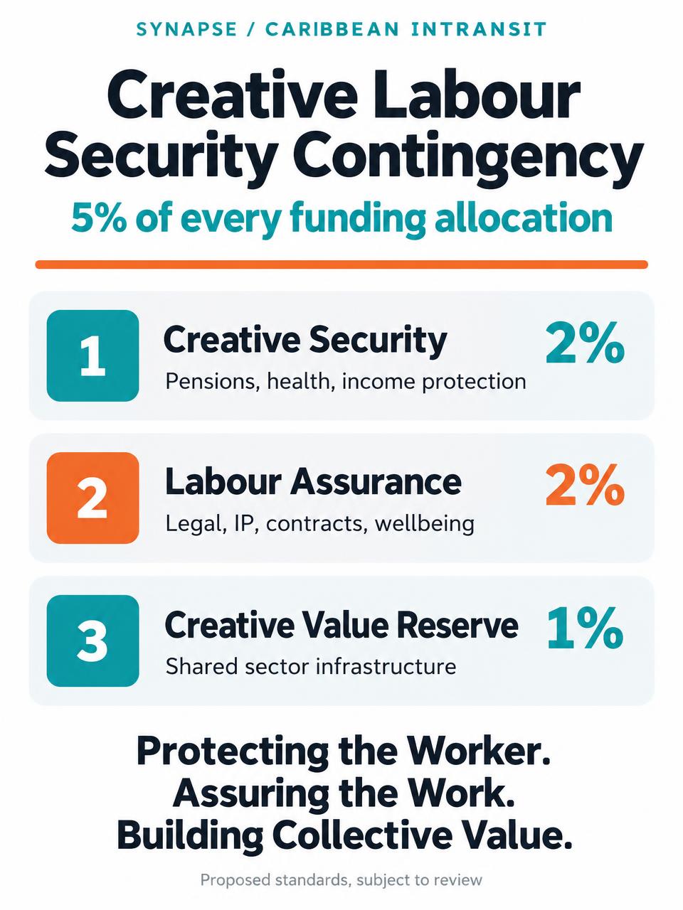Creative Labour Security Contingency flyer: 5% of every funding allocation — 2% creative security, 2% labour assurance, 1% creative value reserve